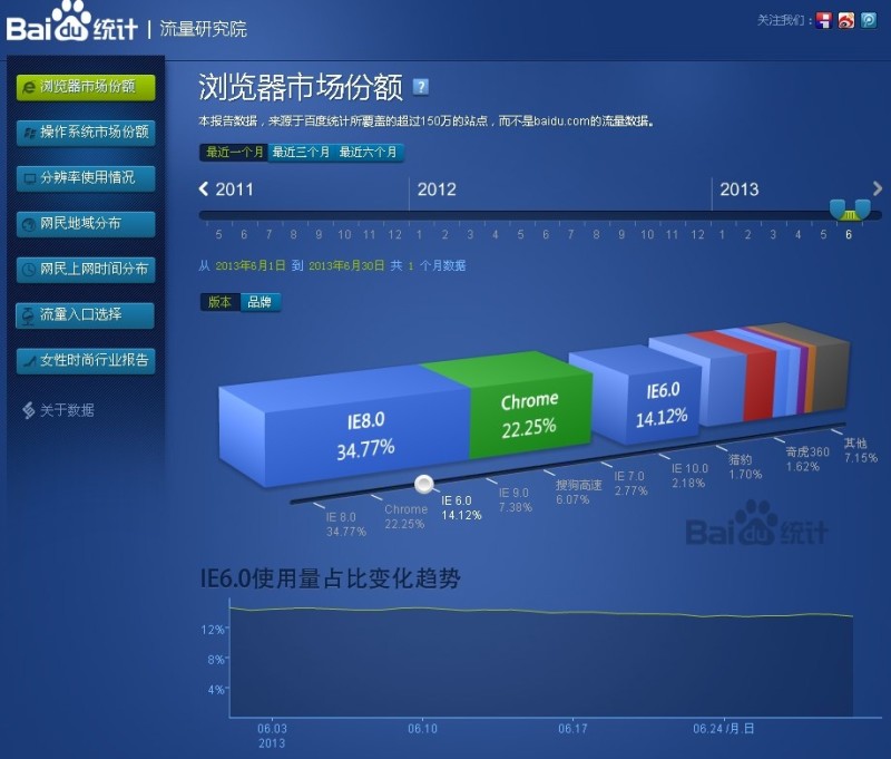 最近一个月IE6市场占有率